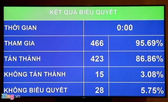 86,86% đại biểu Quốc hội tán thành thông qua Luật An ninh mạng