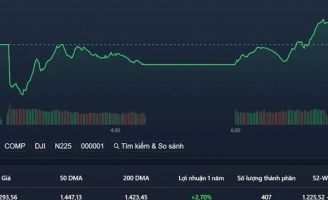 Cổ phiếu đảo chiều xanh cả loạt, VN-Index bật mạnh từ đáy cũ