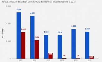 Eximbank cắt giảm cùng lúc 8 phó tổng giám đốc