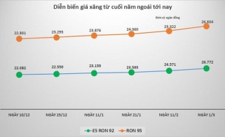 Giá xăng liệu có tăng đến mốc 30.000 đồng/lít?