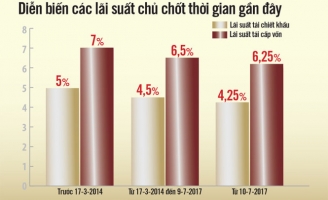 'Giải mã' động thái giảm lãi suất điều hành