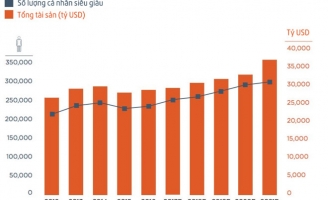 Giới siêu giàu tăng trở lại