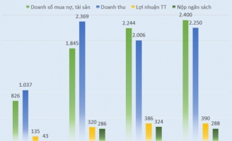 Lãnh đạo, nhân viên công ty mua bán nợ Việt Nam nhận lương bao nhiêu?