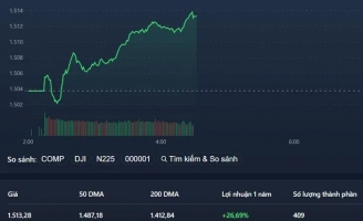 Nhà đầu tư giữ chặt cổ phiếu, VN-Index tiếp tục 'phi' lên đỉnh
