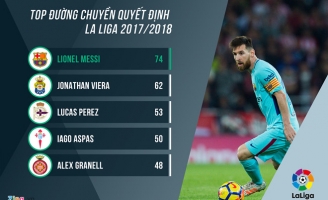 Những con số chứng minh sự ‘thống trị’ của Messi tại La Liga mùa này