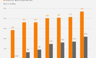 Nước sạch Sông Đà lãi hơn 700 triệu đồng mỗi ngày