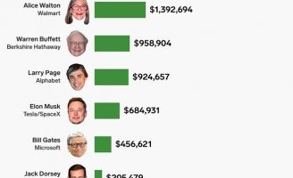 Ông chủ Amazon, Facebook kiếm được bao nhiêu tiền mỗi giờ?