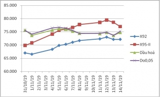 Sau 2 lần giảm, xăng lại tăng giá chiều nay