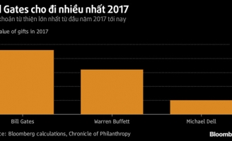 Tỷ phú Bill Gates đem thêm 4,6 tỷ USD đi làm từ thiện