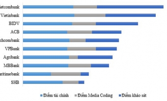 Vietcombank được bình chọn là ngân hàng uy tín nhất Việt Nam năm 2017