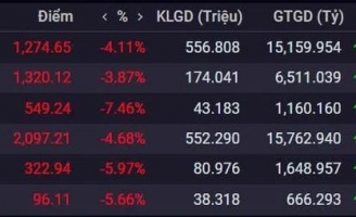 VN-Index mất hơn 56 điểm
